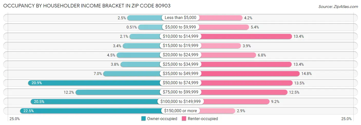 Occupancy by Householder Income Bracket in Zip Code 80903