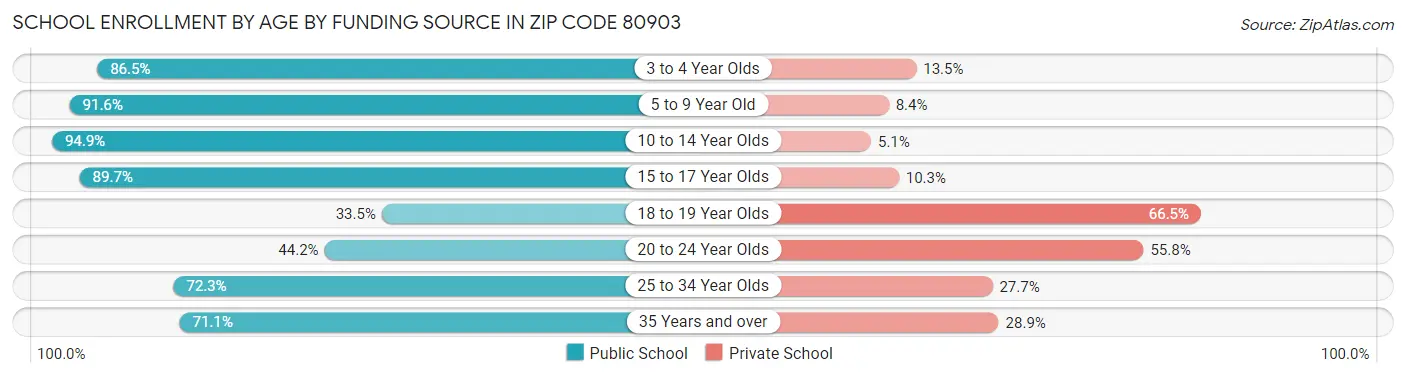 School Enrollment by Age by Funding Source in Zip Code 80903