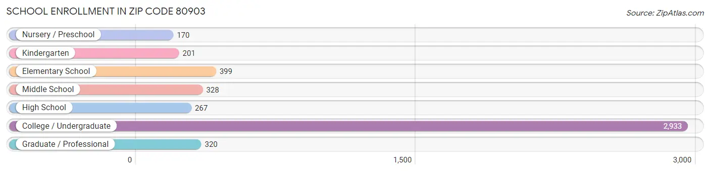 School Enrollment in Zip Code 80903