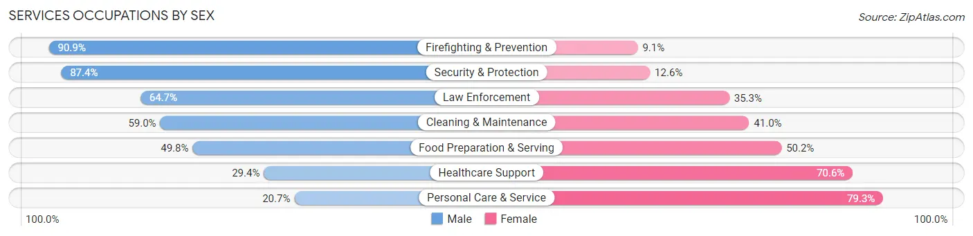 Services Occupations by Sex in Zip Code 80903