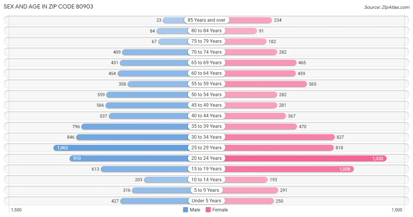 Sex and Age in Zip Code 80903