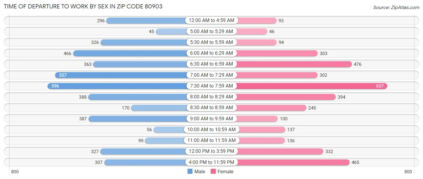 Time of Departure to Work by Sex in Zip Code 80903