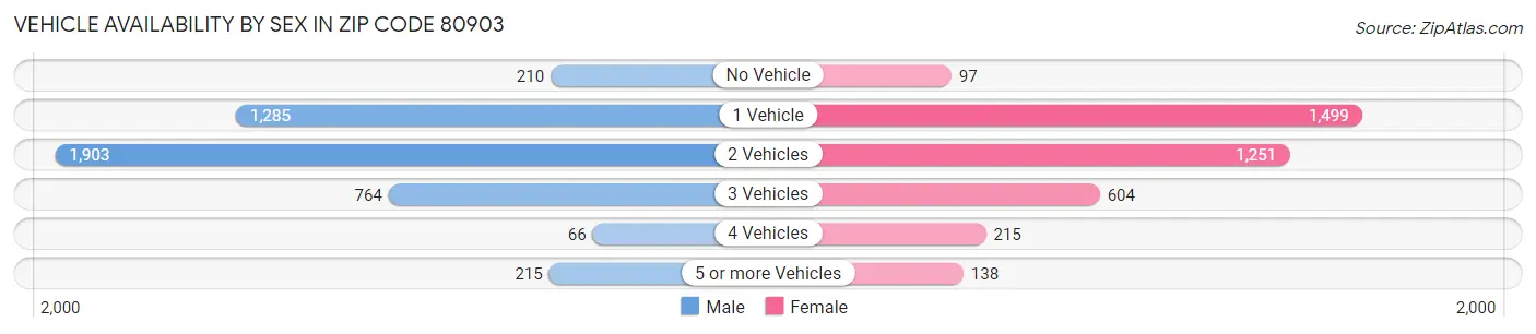 Vehicle Availability by Sex in Zip Code 80903