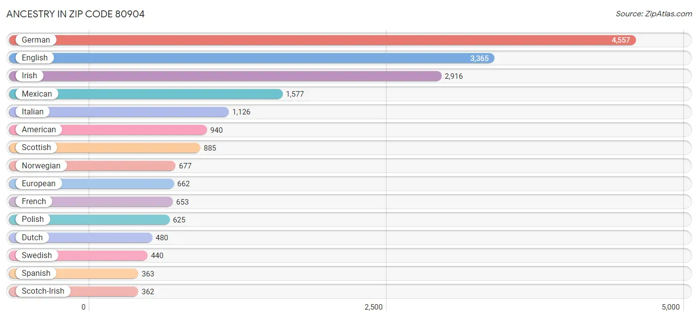 Ancestry in Zip Code 80904