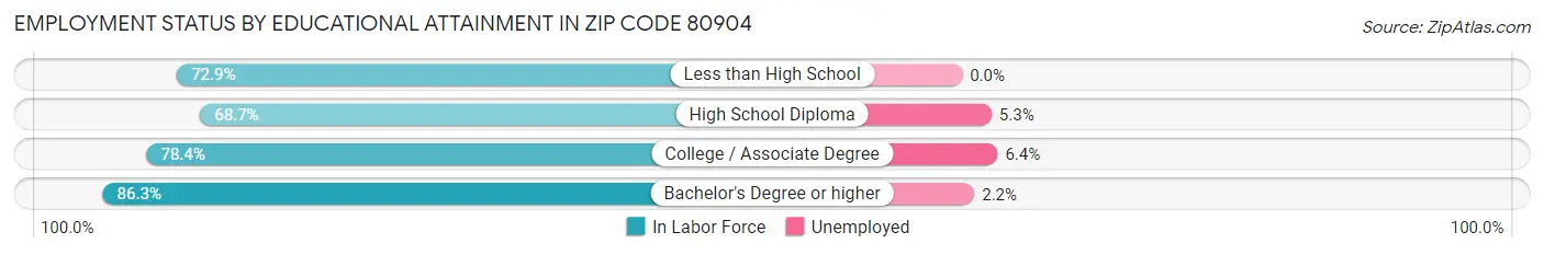 Employment Status by Educational Attainment in Zip Code 80904