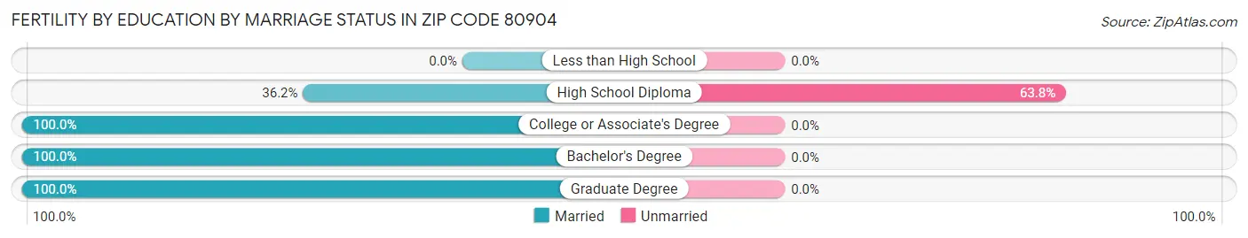 Female Fertility by Education by Marriage Status in Zip Code 80904