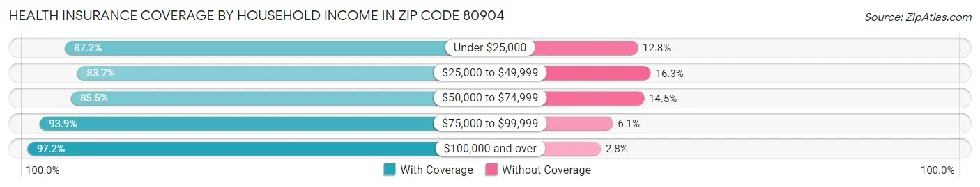 Health Insurance Coverage by Household Income in Zip Code 80904