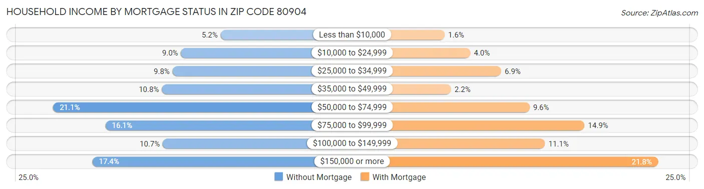 Household Income by Mortgage Status in Zip Code 80904