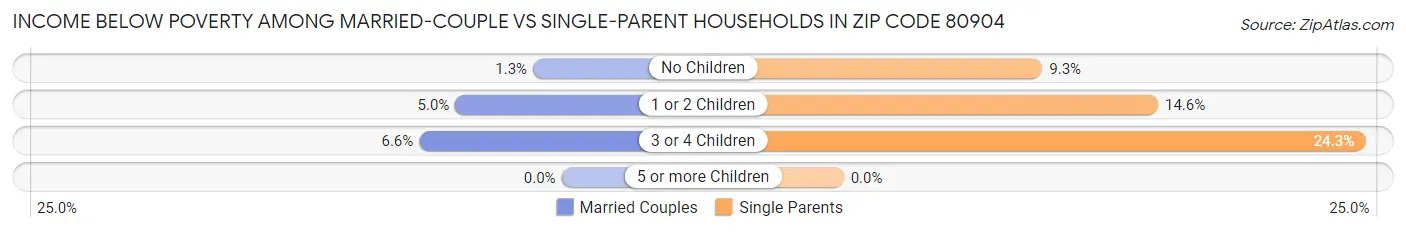 Income Below Poverty Among Married-Couple vs Single-Parent Households in Zip Code 80904
