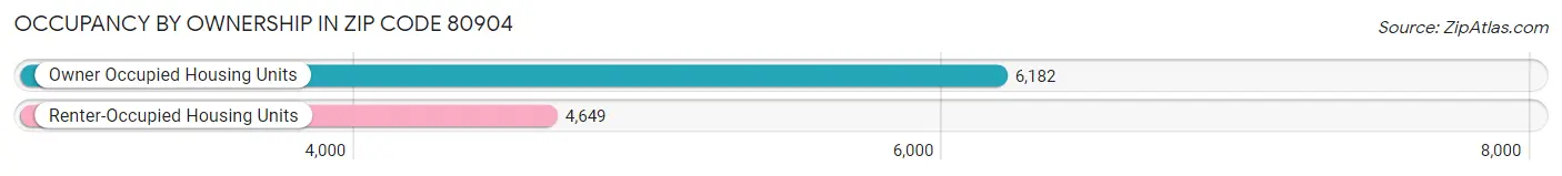 Occupancy by Ownership in Zip Code 80904