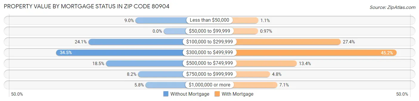 Property Value by Mortgage Status in Zip Code 80904