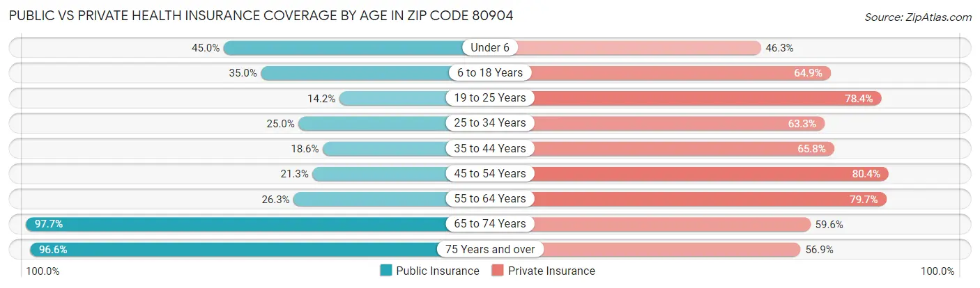 Public vs Private Health Insurance Coverage by Age in Zip Code 80904
