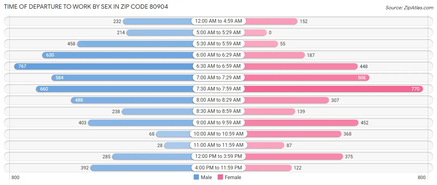 Time of Departure to Work by Sex in Zip Code 80904