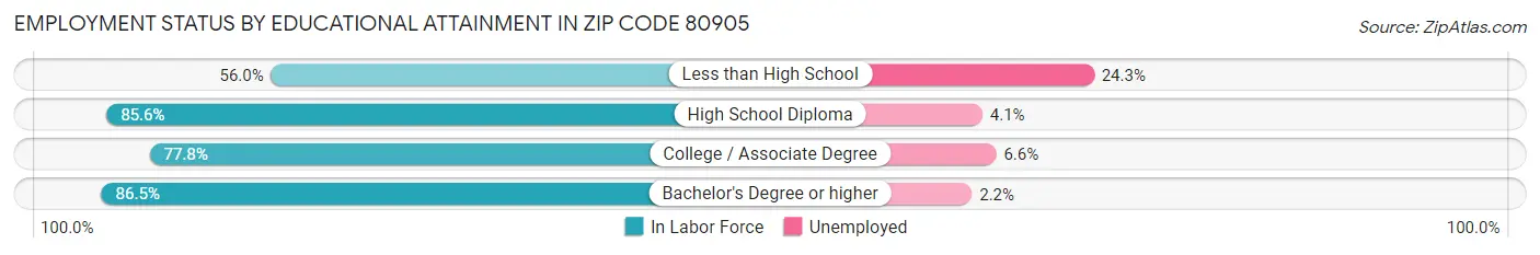 Employment Status by Educational Attainment in Zip Code 80905