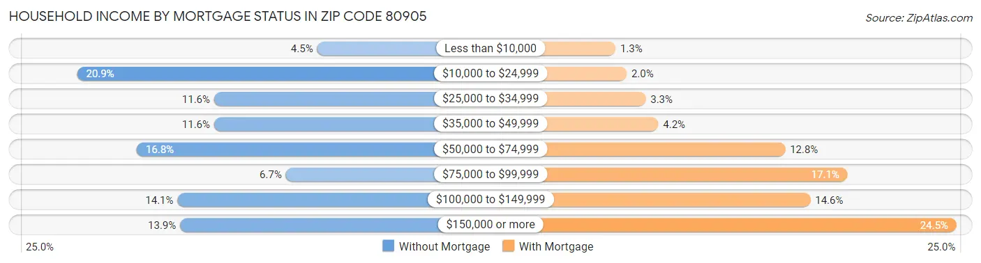 Household Income by Mortgage Status in Zip Code 80905