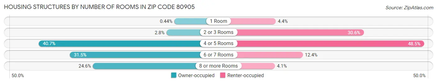 Housing Structures by Number of Rooms in Zip Code 80905