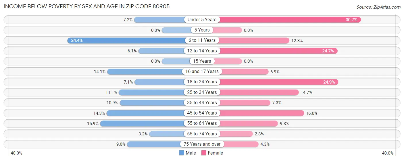 Income Below Poverty by Sex and Age in Zip Code 80905