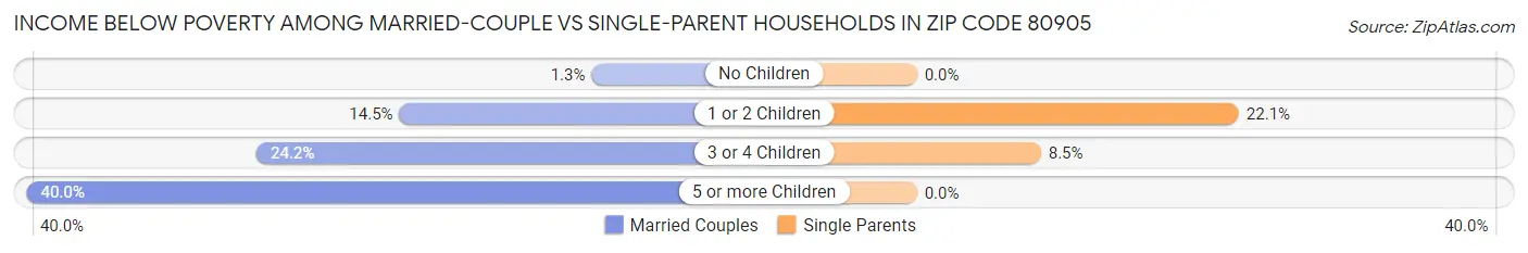 Income Below Poverty Among Married-Couple vs Single-Parent Households in Zip Code 80905