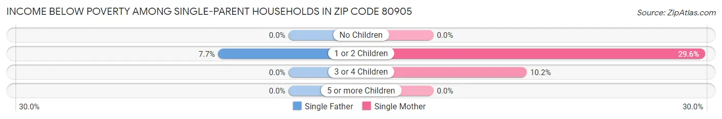 Income Below Poverty Among Single-Parent Households in Zip Code 80905