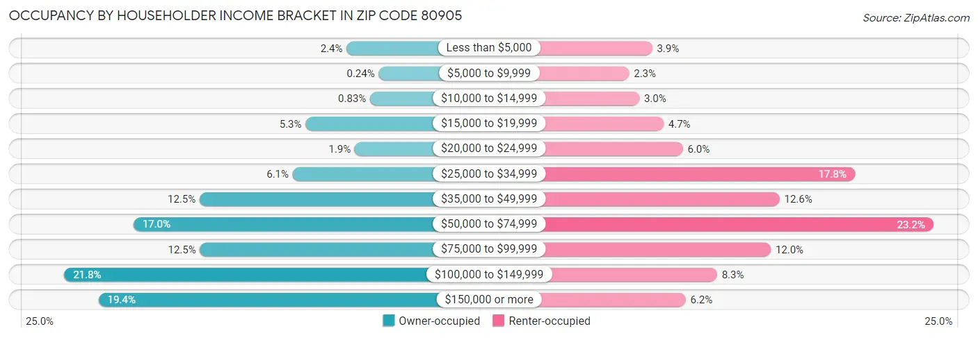 Occupancy by Householder Income Bracket in Zip Code 80905