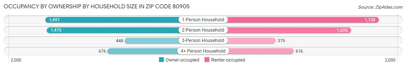 Occupancy by Ownership by Household Size in Zip Code 80905