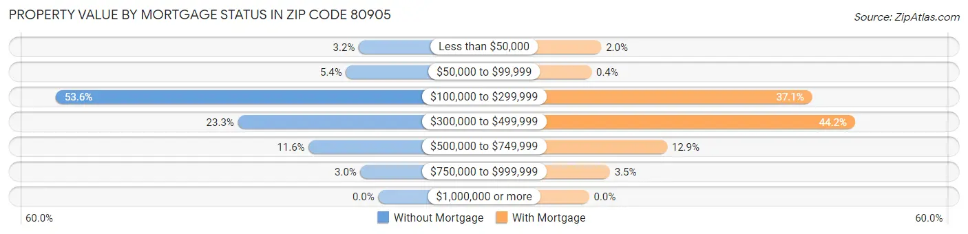 Property Value by Mortgage Status in Zip Code 80905