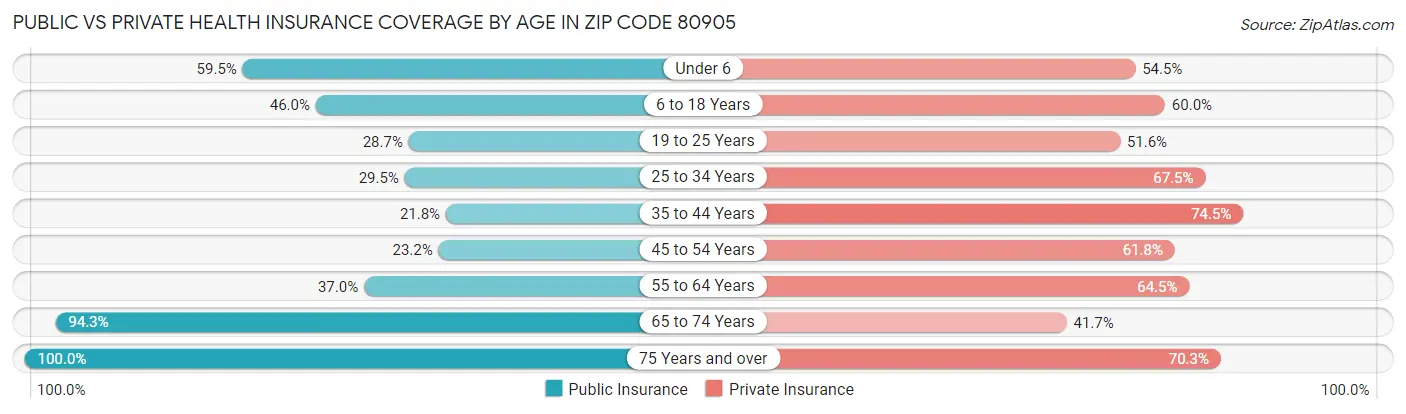 Public vs Private Health Insurance Coverage by Age in Zip Code 80905