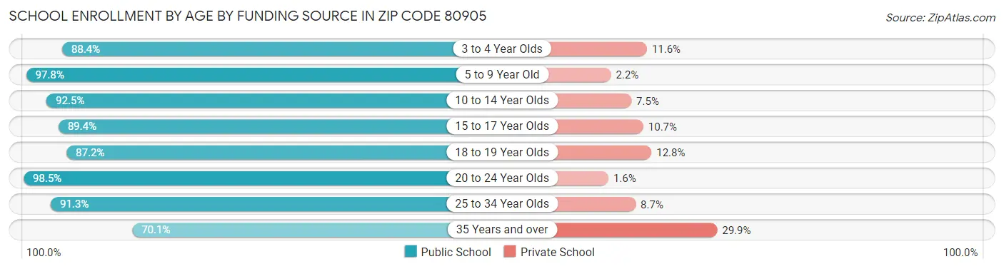 School Enrollment by Age by Funding Source in Zip Code 80905