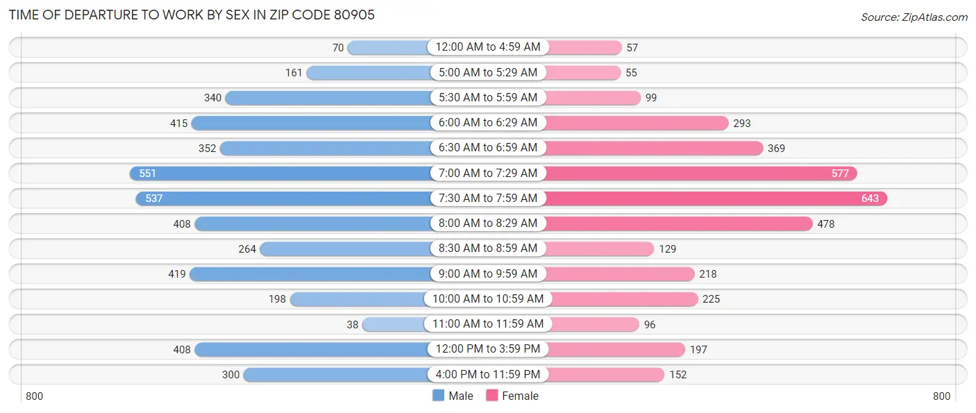 Time of Departure to Work by Sex in Zip Code 80905