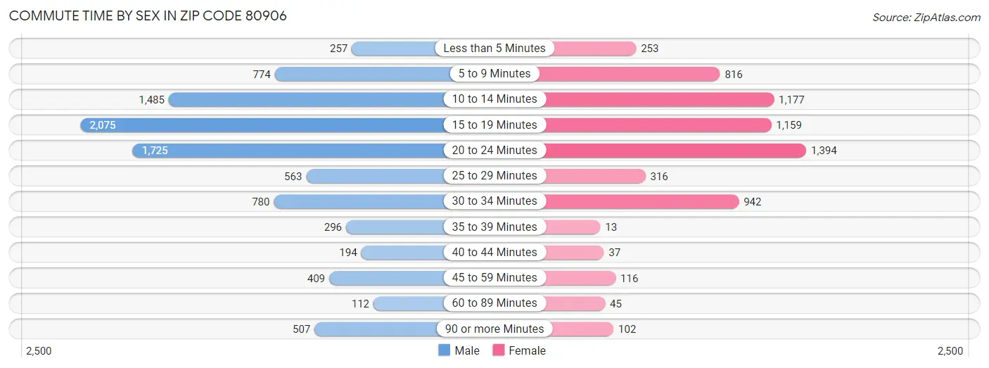 Commute Time by Sex in Zip Code 80906