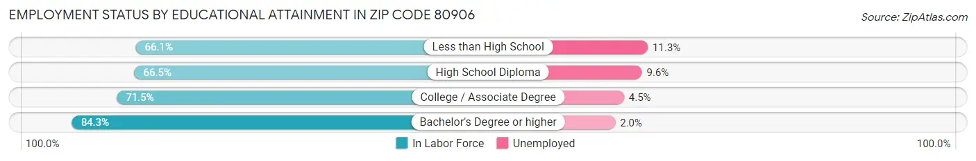 Employment Status by Educational Attainment in Zip Code 80906
