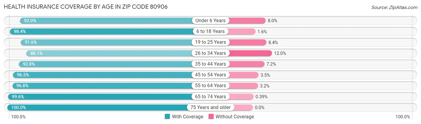 Health Insurance Coverage by Age in Zip Code 80906
