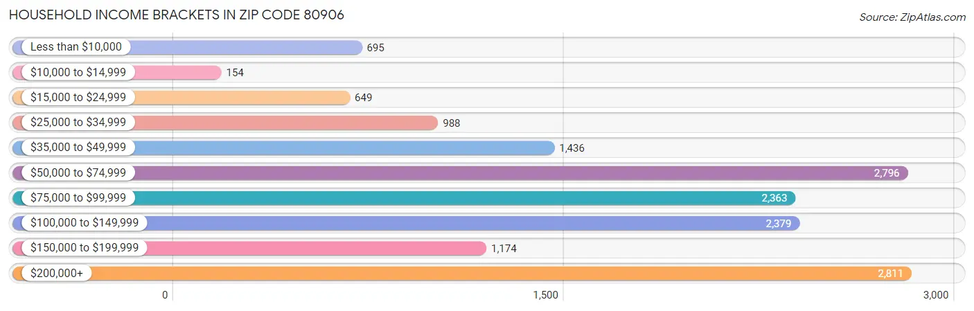 Household Income Brackets in Zip Code 80906