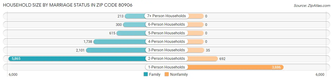 Household Size by Marriage Status in Zip Code 80906