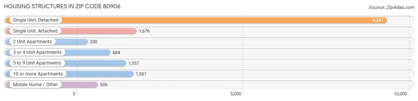 Housing Structures in Zip Code 80906