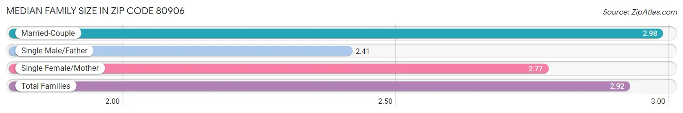 Median Family Size in Zip Code 80906