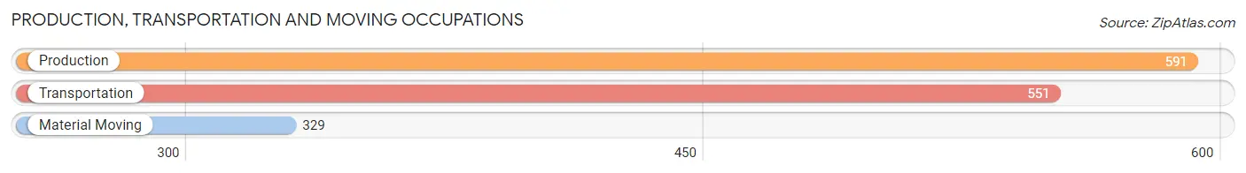 Production, Transportation and Moving Occupations in Zip Code 80906