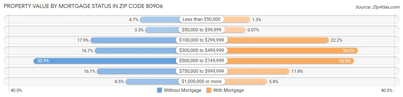 Property Value by Mortgage Status in Zip Code 80906