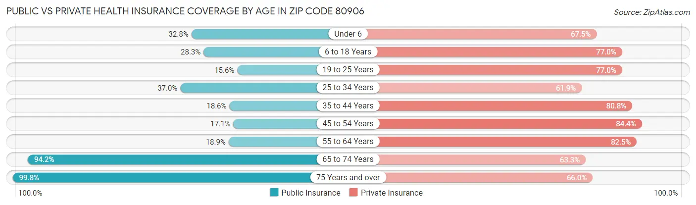 Public vs Private Health Insurance Coverage by Age in Zip Code 80906