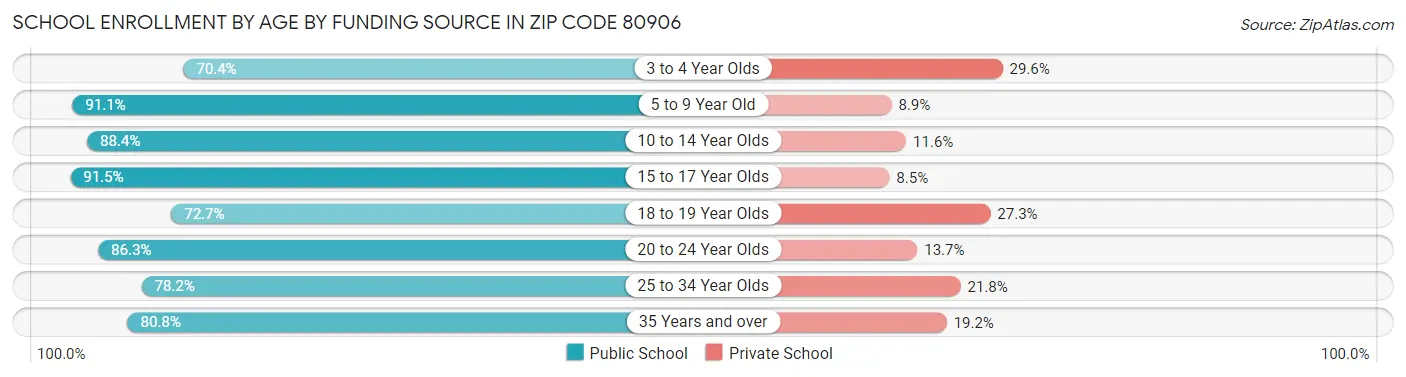 School Enrollment by Age by Funding Source in Zip Code 80906
