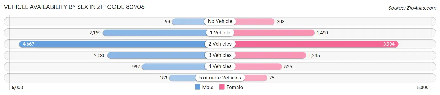 Vehicle Availability by Sex in Zip Code 80906