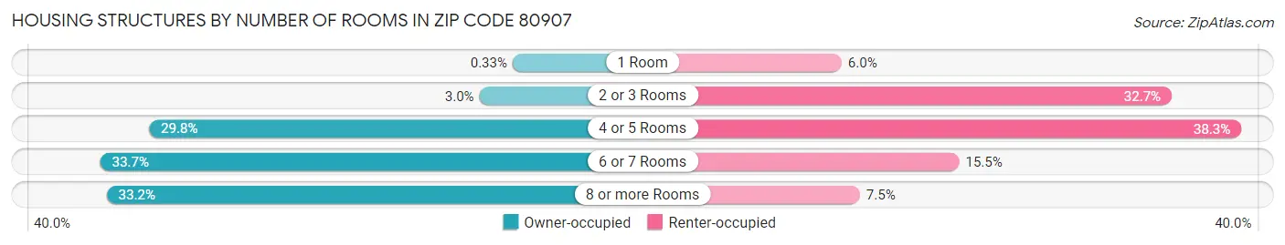 Housing Structures by Number of Rooms in Zip Code 80907