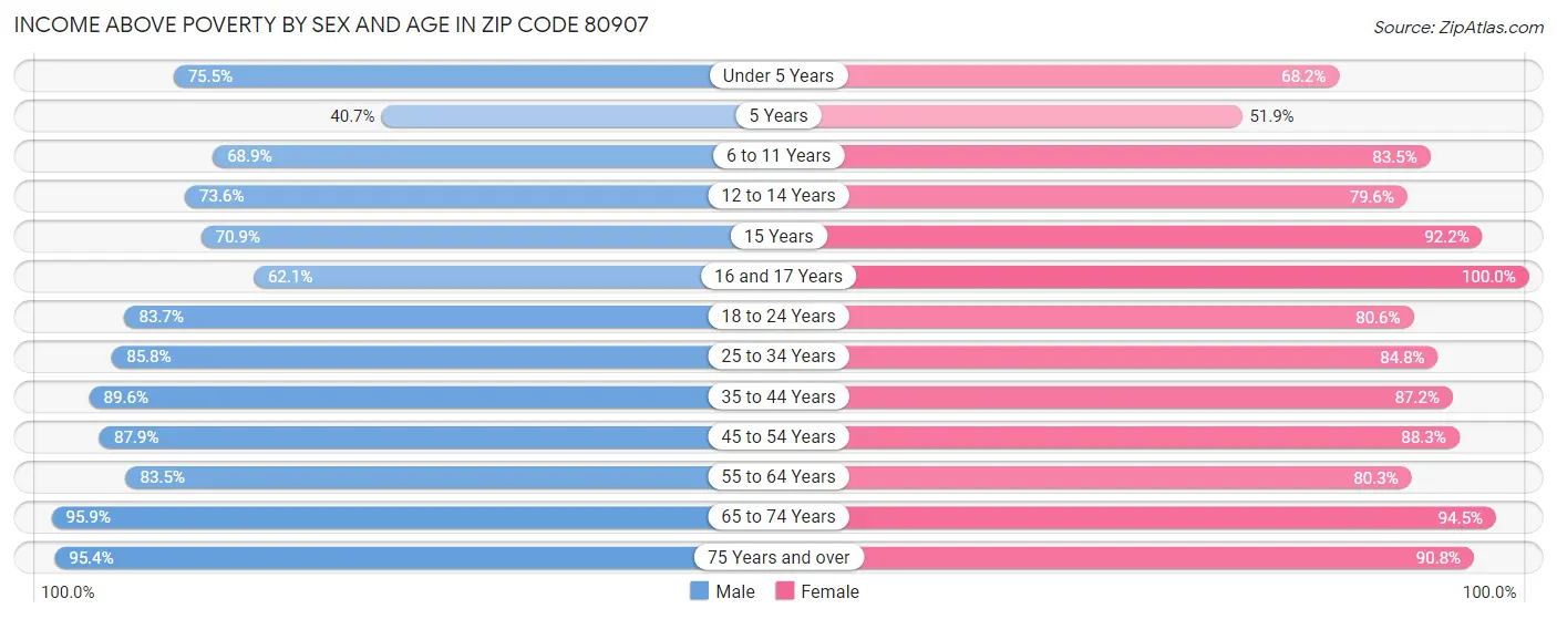 Income Above Poverty by Sex and Age in Zip Code 80907
