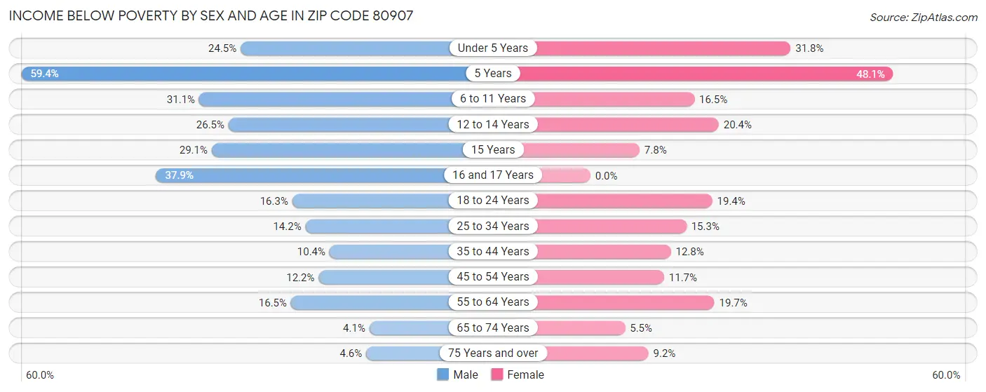 Income Below Poverty by Sex and Age in Zip Code 80907