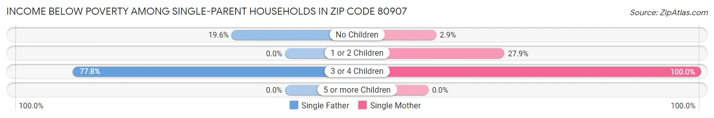 Income Below Poverty Among Single-Parent Households in Zip Code 80907