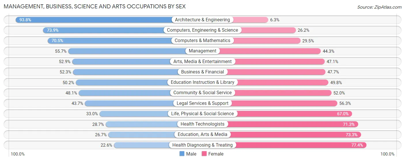Management, Business, Science and Arts Occupations by Sex in Zip Code 80907