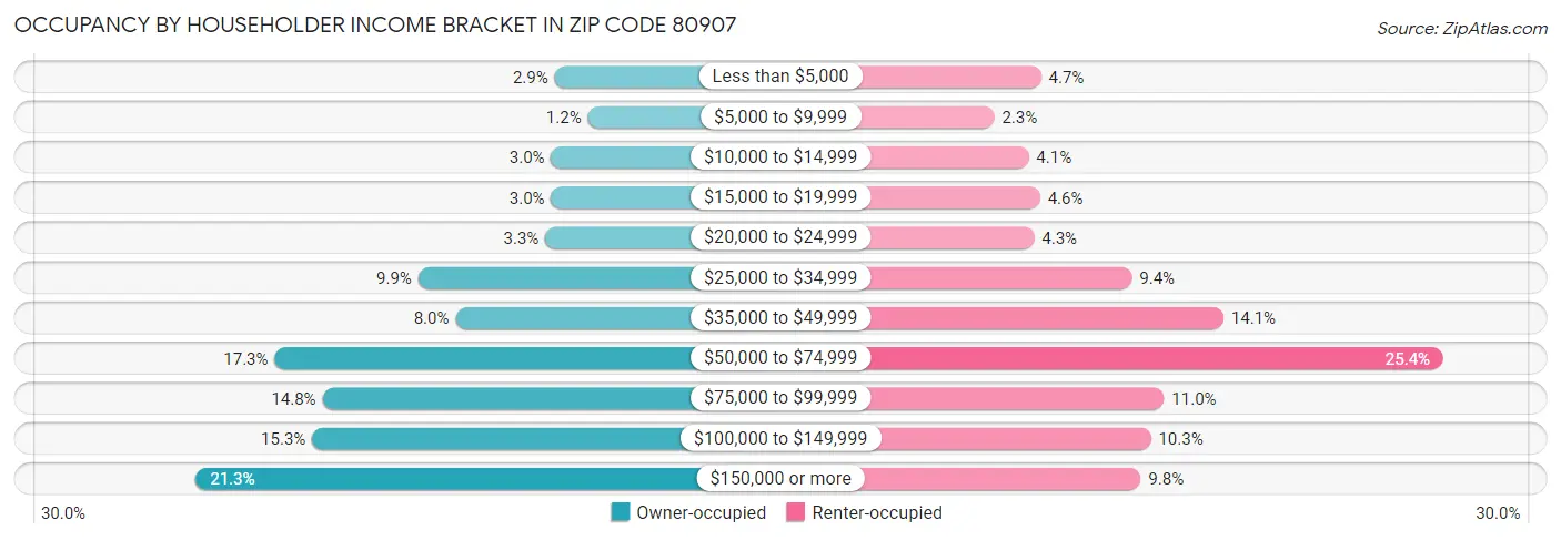 Occupancy by Householder Income Bracket in Zip Code 80907