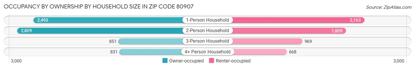 Occupancy by Ownership by Household Size in Zip Code 80907