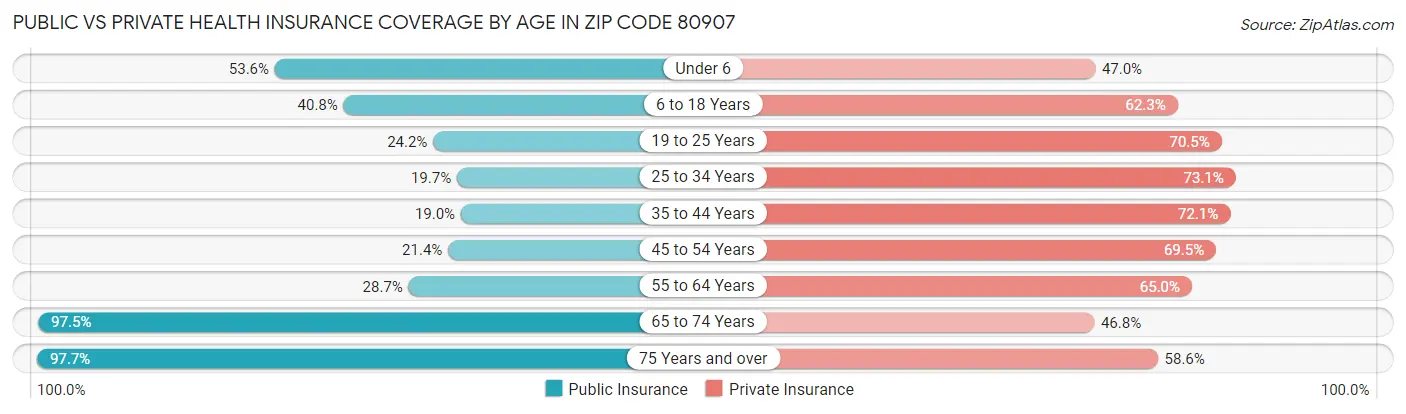 Public vs Private Health Insurance Coverage by Age in Zip Code 80907