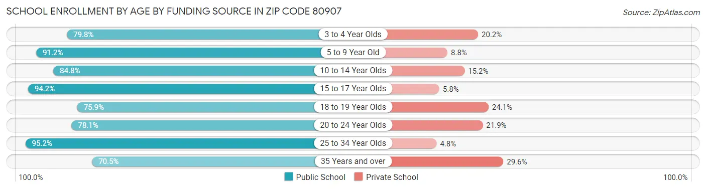 School Enrollment by Age by Funding Source in Zip Code 80907